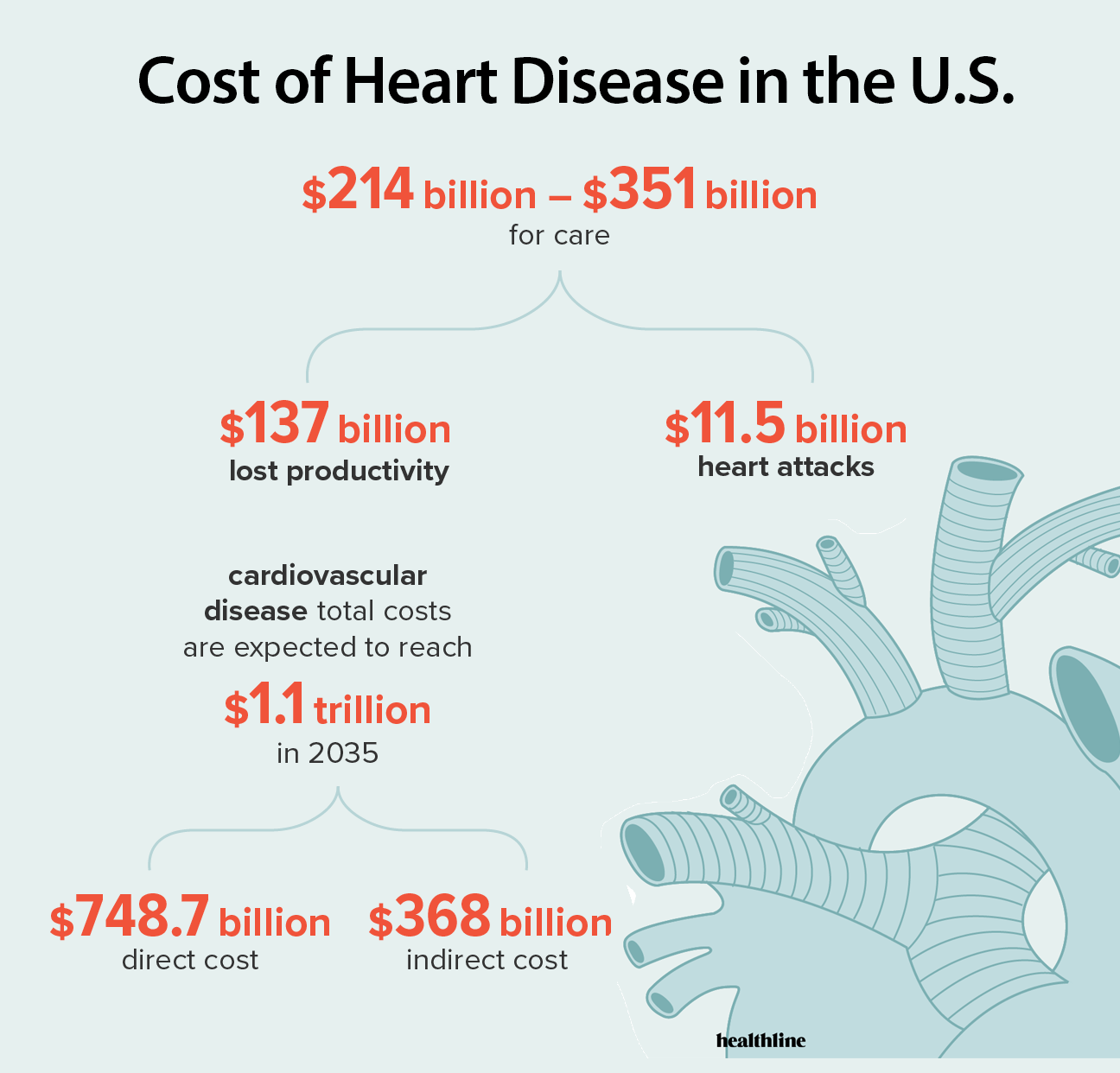 cost of heart disease in the United States Chart